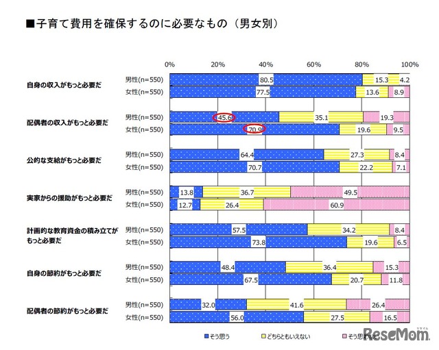 子育て費用を確保するのに必要なもの（男女別）