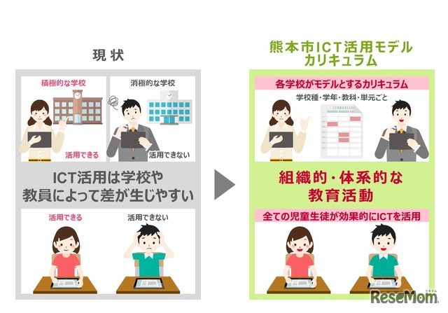 熊本市におけるICT活用モデルカリキュラム開発のイメージ
