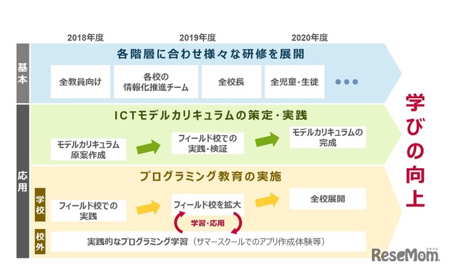 協定による取組みの流れ