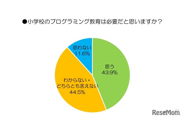 小学校のプログラミング教育は必要だと思うか