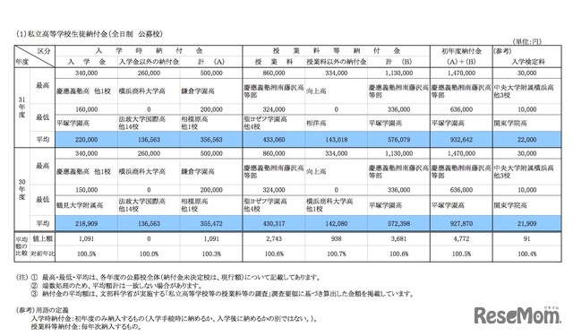 私立高等学校生徒納付金（全日制・公募校）