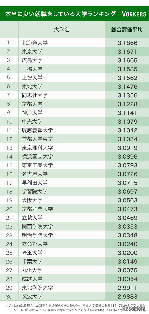 本当に良い就職をしている大学ランキング