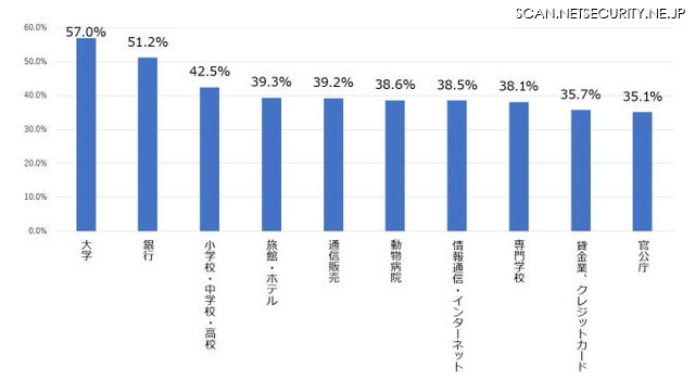 業種ごとの常時SSL化対応割合（93業種のうち上位10業種）