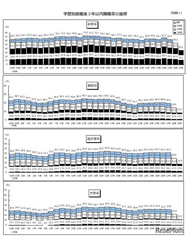 学歴別就職後3年以内離職率の推移