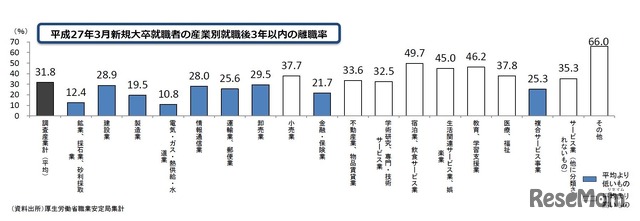 平成27年（2015年）3月新規大卒就職者の産業別就職後3年以内の離職率