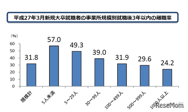 平成27年（2015年）3月新規大卒就職者の事業所規模別就職後3年以内の離職率