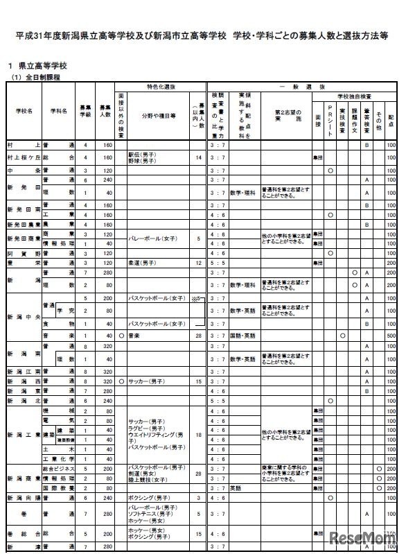 平成31年度新潟県立高校および新潟市立高校 学校・学科ごとの募集人数と選抜方法等（一部）