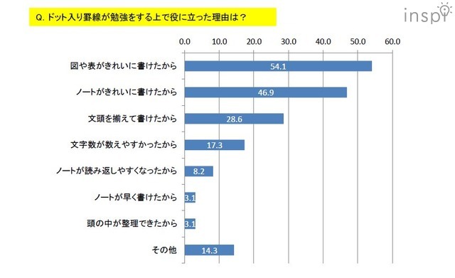 ドット入り罫線が勉強をするうえで役に立った理由