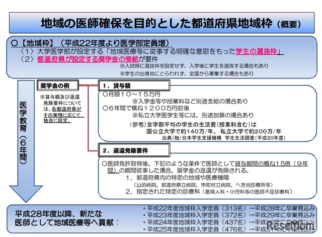 地域の医師確保を目的とした都道府県地域枠