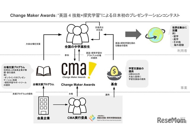 “英語4技能×探求学習”によるプレゼンテーションコンテスト「Change Maker Awards」