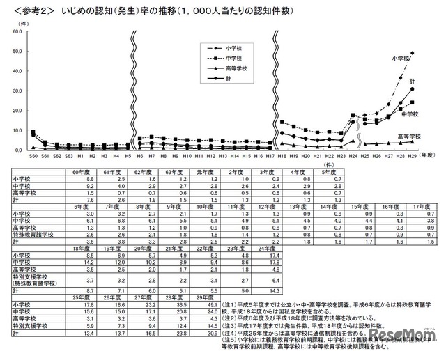 いじめの認知率の推移（1,000人あたりの認知件数）