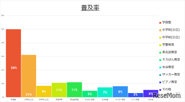 普及率