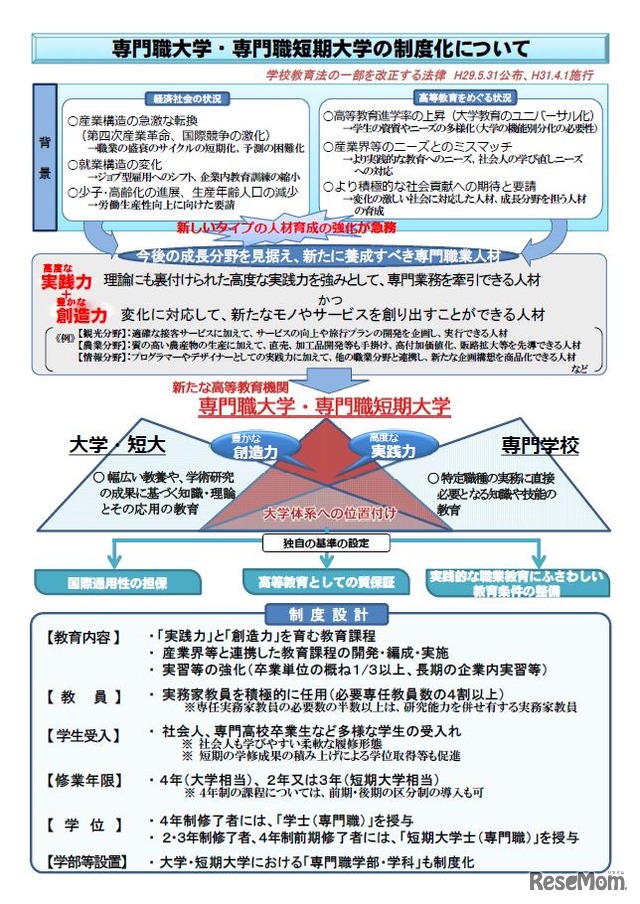 専門職大学・専門職短期大学の制度化について