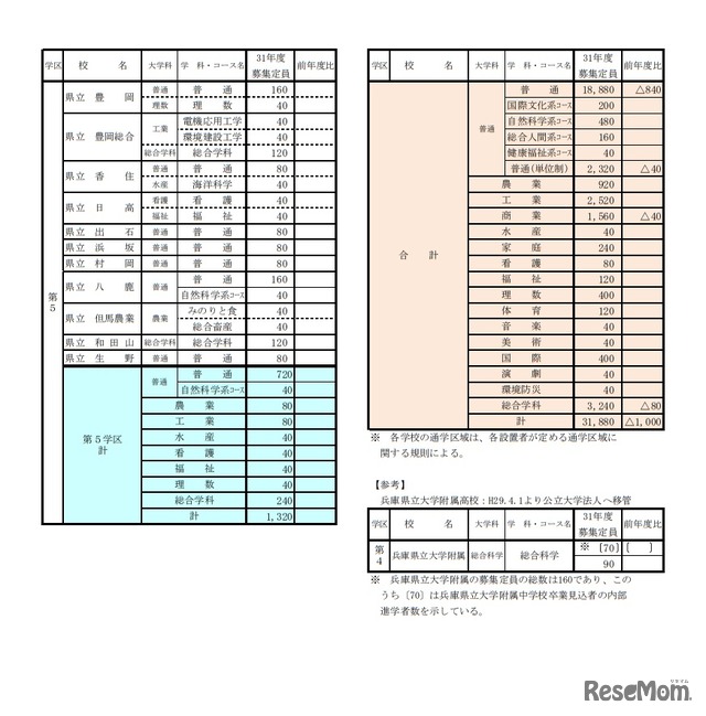 平成31年度（2019年度）公立高等学校生徒募集定員一覧