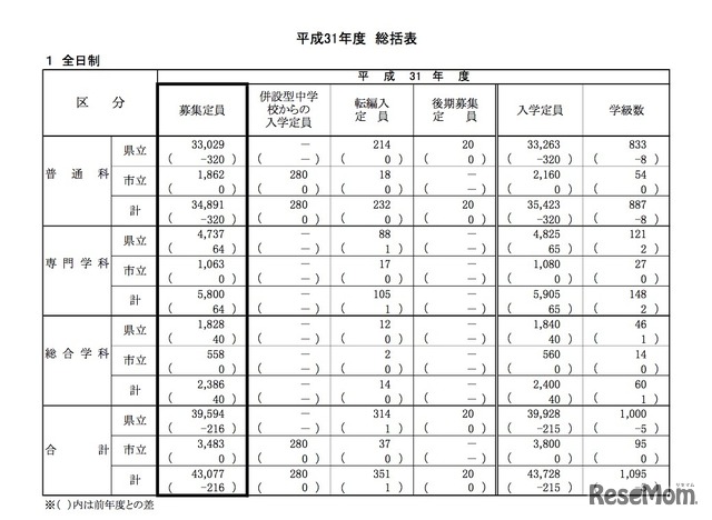 平成31年度（2019年度）神奈川県公立高等学校生徒募集定員　総括表