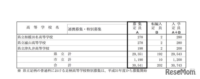 平成31年度（2019年度）神奈川県公立高等学校生徒募集定員　全日制の課程（4/4）