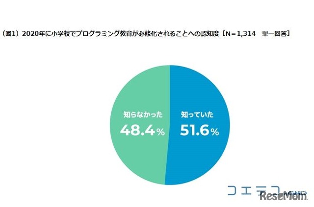 2020年に小学校でプログラミング教育が必修化されることへの認知度