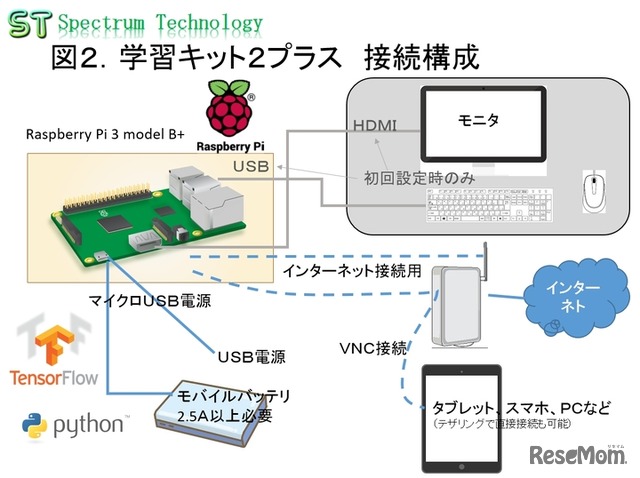 「AIプログラム学習キット2プラス」接続構成