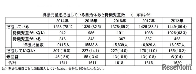 待機児童を把握している自治体数と待機児童数