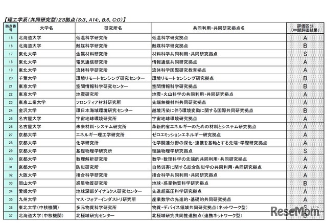 理工学系（共同研究型）23拠点の中間評価結果