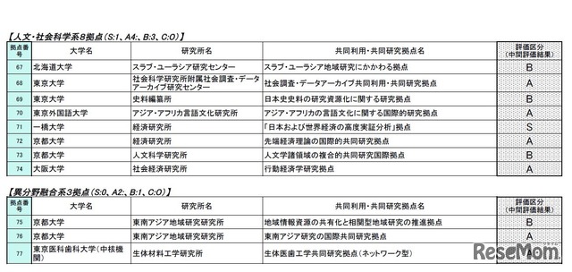 人文・社会科学系8拠点と異分野融合系3拠点の中間評価結果