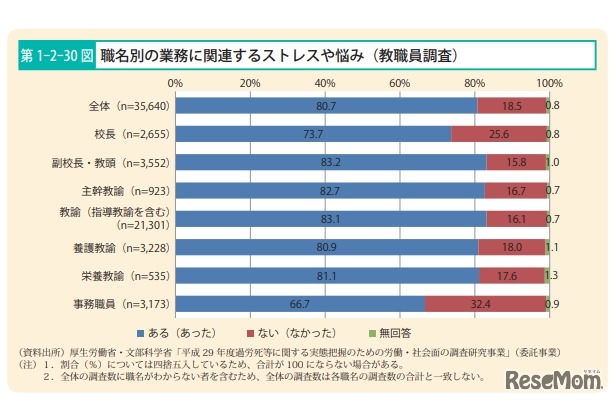 職名別の業務に関連するストレスや悩み