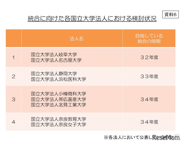 統合に向けた各国立大学法人における検討状況