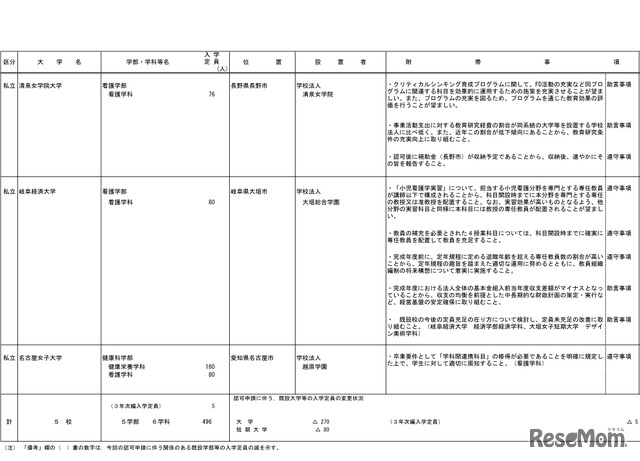 平成31年度開設予定の学部一覧