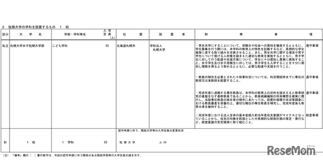 平成31年度開設予定短期大学の学科一覧