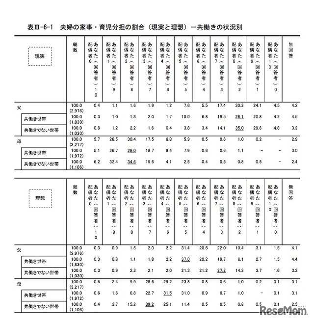 夫婦の家事・育児分担の割合（現実と理想）共働きの状況別