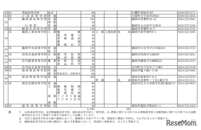 平成31年度（2019年度）山形県公立高等学校入学者選抜実施校一覧