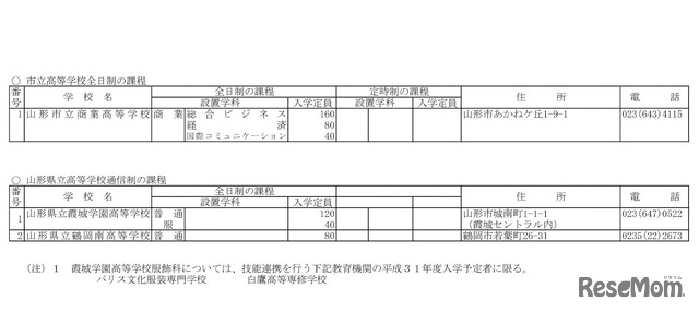 平成31年度（2019年度）山形県公立高等学校入学者選抜実施校一覧