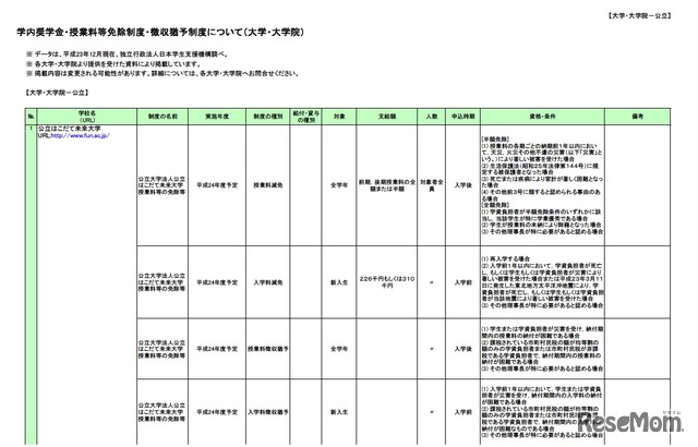 学内奨学金・授業料等免除制度・徴収猶予制度について（公立大学・大学院）