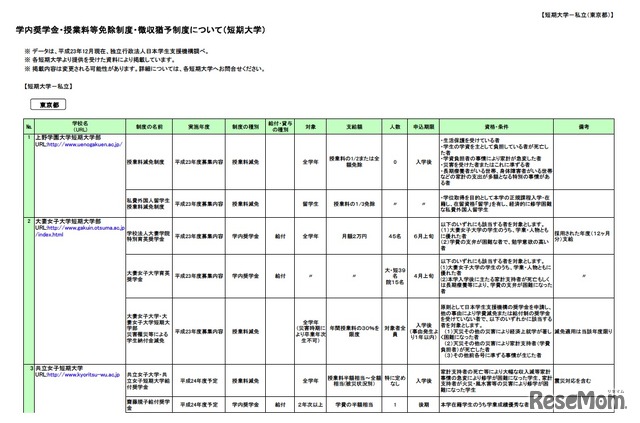 学内奨学金・授業料等免除制度・徴収猶予制度について（私立短期大学・東京）