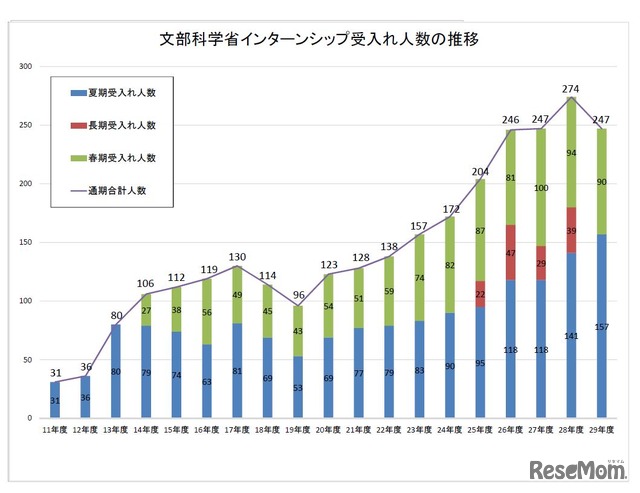 文部科学省インターンシップ受入人数の推移