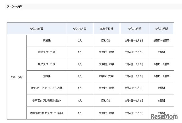 平成30年度春期文部科学省インターンシップ　受入計画（スポーツ庁）