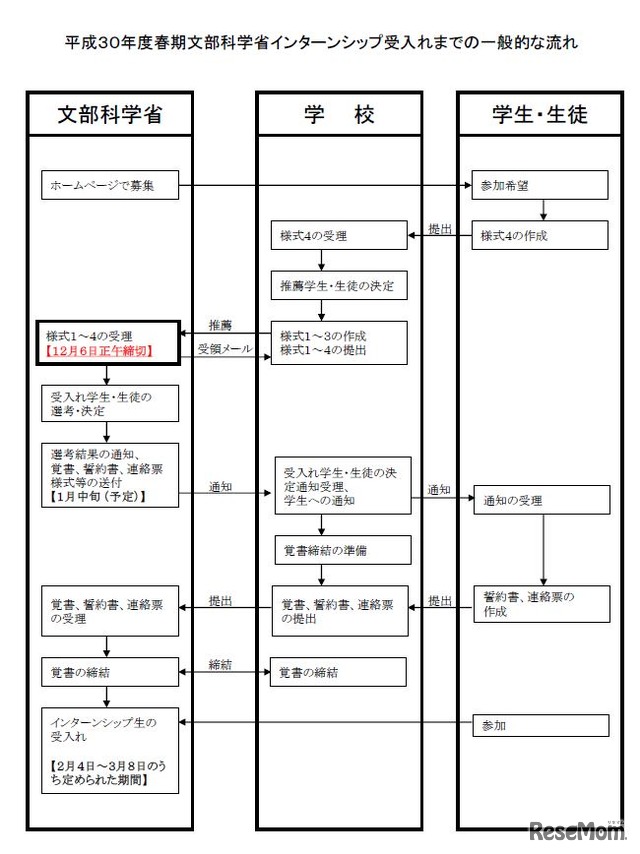平成30年度春期文部科学省インターシップ受入れまでの一般的な流れ