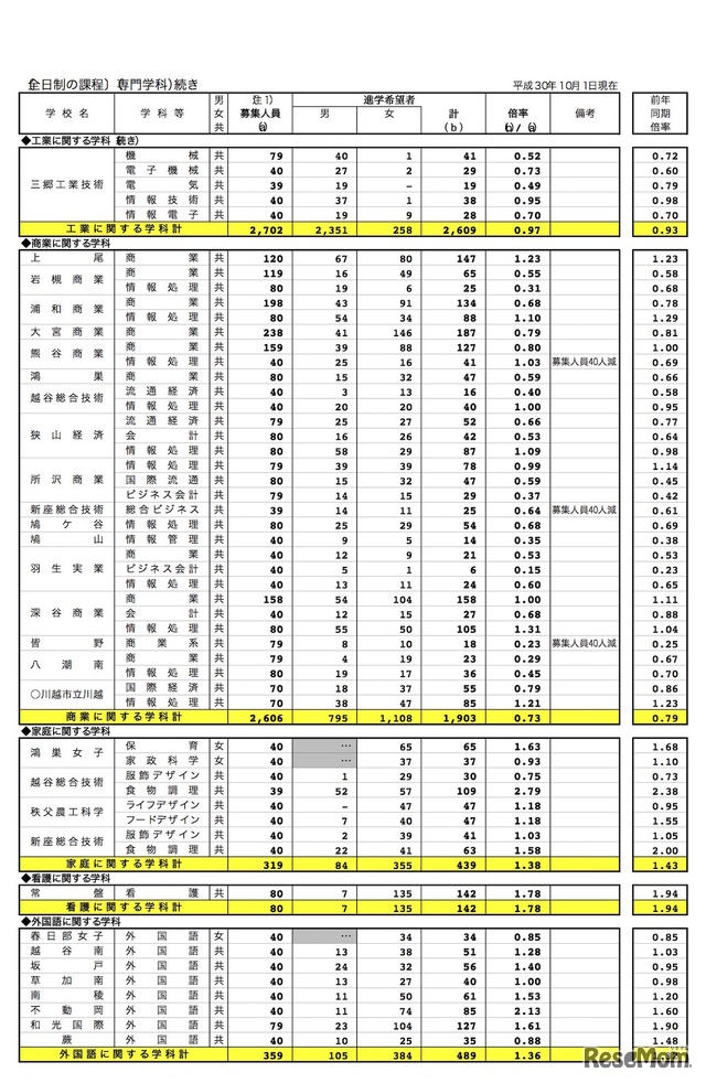埼玉県内公立全日制高等学校進学希望状況