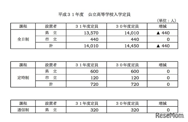 平成31年度（2019年度）岐阜県公立高等学校入学定員