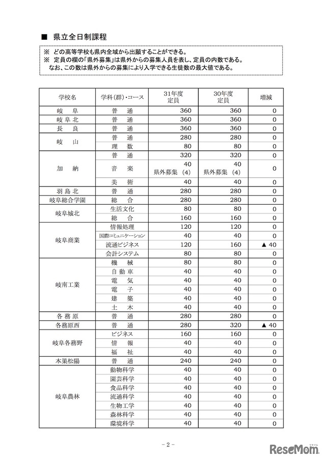 平成31年度（2019年度）岐阜県公立高等学校入学定員（全日制課程）