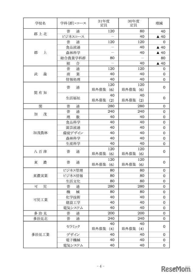 平成31年度（2019年度）岐阜県公立高等学校入学定員（全日制課程）