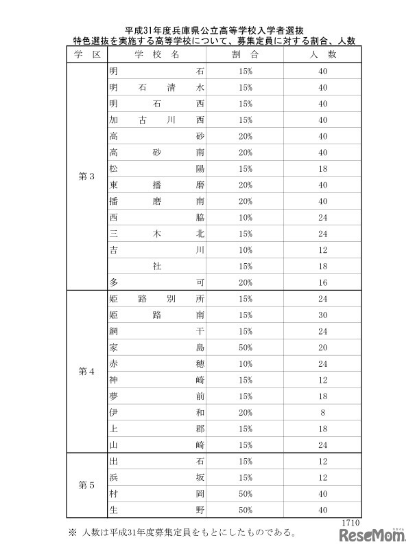 2019年度兵庫県公立高等学校入学者選抜　特色選抜を実施する高等学校について、募集定員に対する割合、人数
