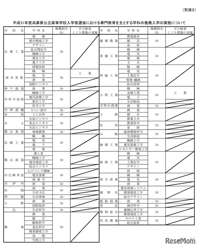 2019年度兵庫県公立高等学校入学者選抜における専門教育を主とする学科の推薦入学の実施について