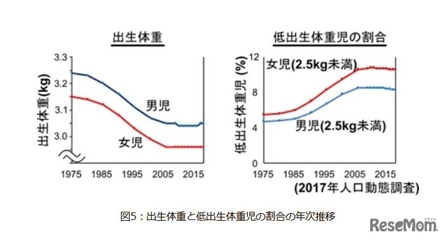 出生体重と低出生体重児の割合の年次推移