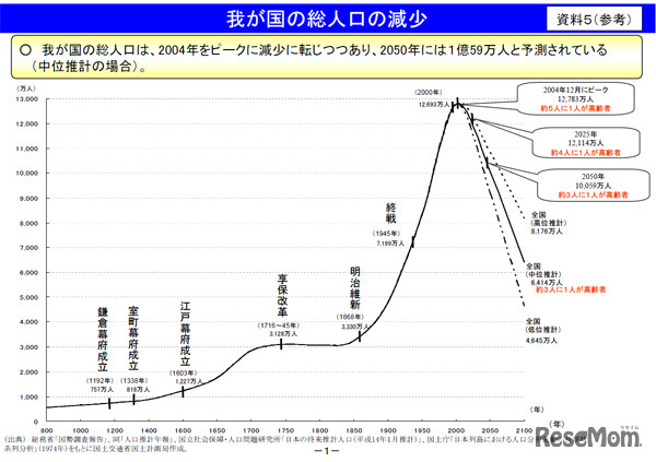 国内総人口数の推移（平安時代～現在～今世紀）