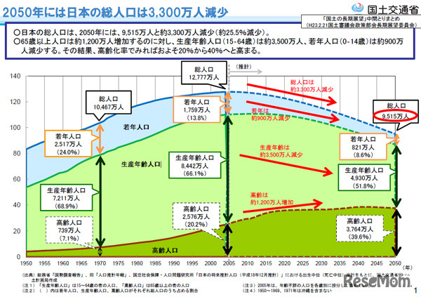 労働力は約半減（約40年後）