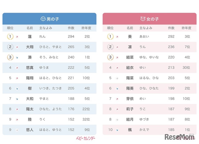 2018年赤ちゃんの名前ランキング トップ10