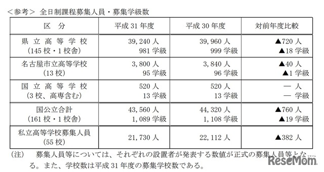 全日制課程募集人員・募集学級数