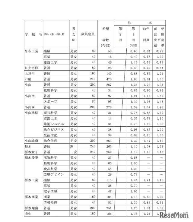 県内県立高等学校全日制への進学希望者数（過年度卒業者を含む）