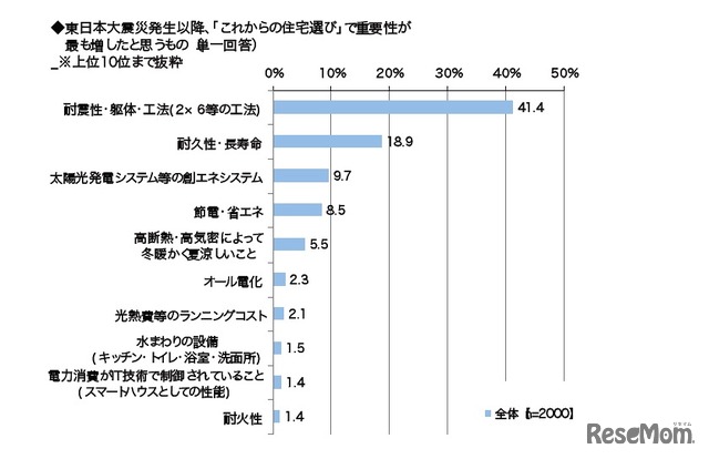 震災発生以降、「これからの住宅選び」で重要性がもっとも増したと思うもの